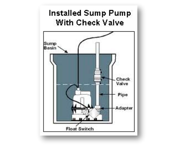 Silent Sump Pump Check Valves 101