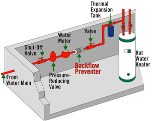 A.Y. McDonald Water Works Check Valves and Backflow Prevention